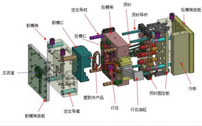 注塑模具有哪些组成部分？