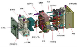 注塑模具有哪些组成部分?